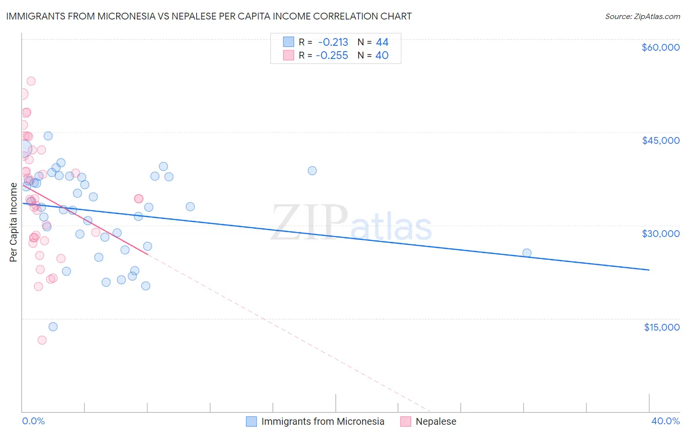 Immigrants from Micronesia vs Nepalese Per Capita Income