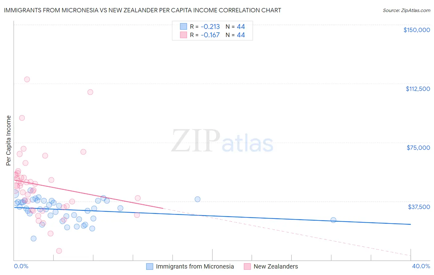 Immigrants from Micronesia vs New Zealander Per Capita Income