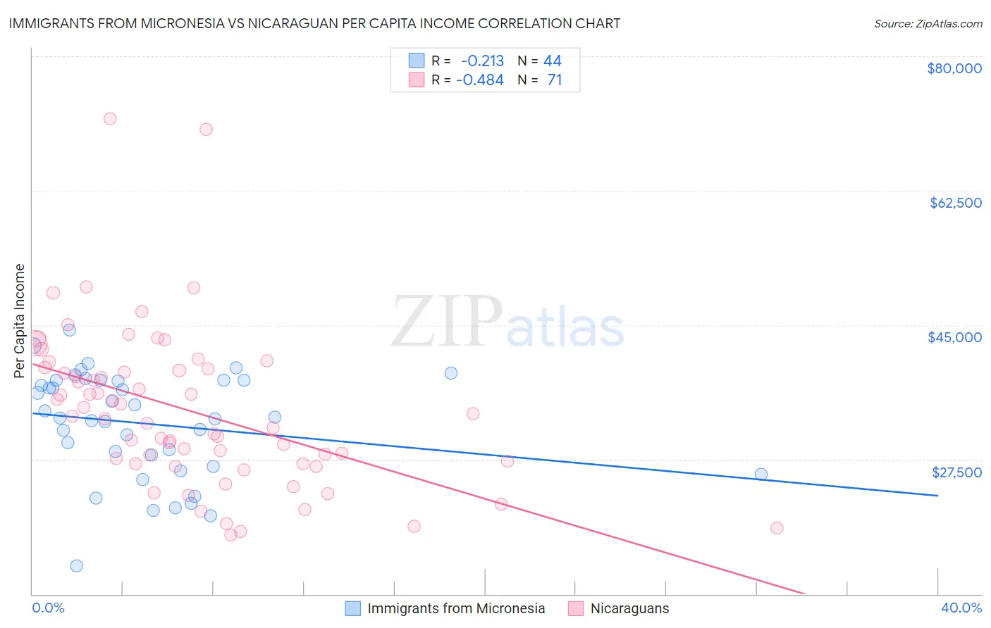 Immigrants from Micronesia vs Nicaraguan Per Capita Income