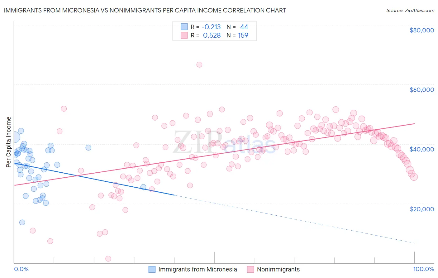 Immigrants from Micronesia vs Nonimmigrants Per Capita Income