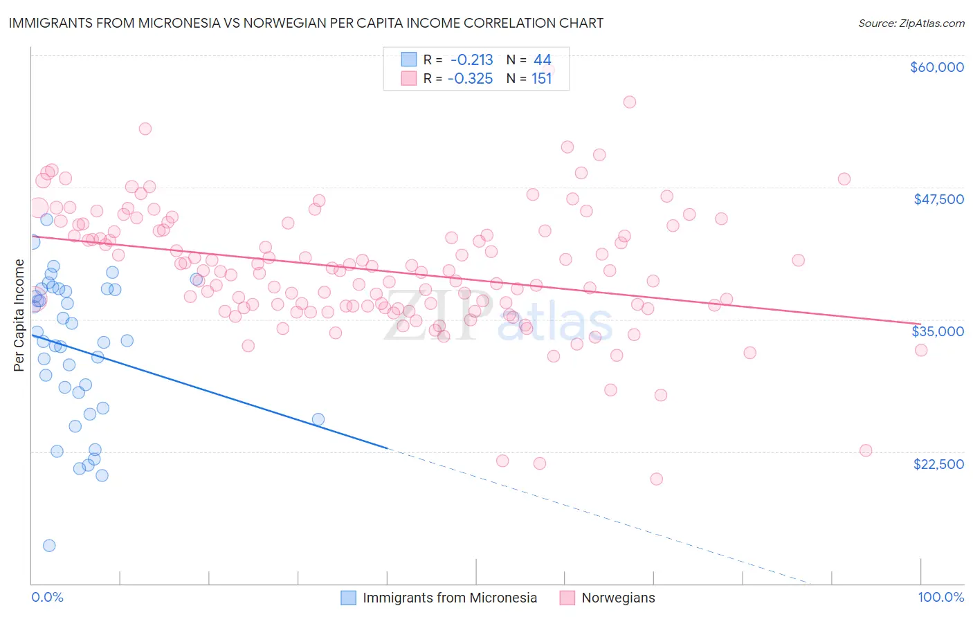 Immigrants from Micronesia vs Norwegian Per Capita Income
