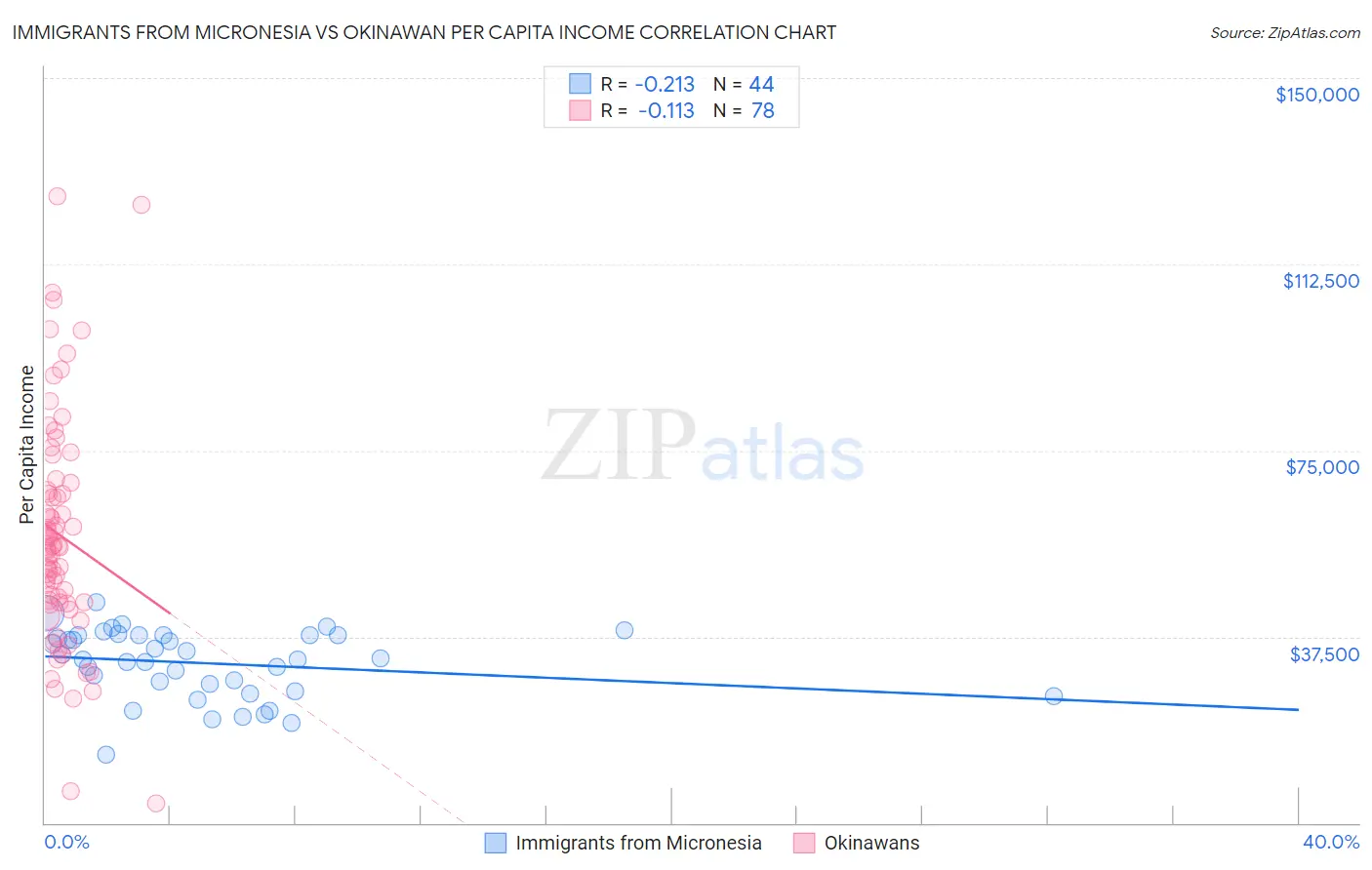 Immigrants from Micronesia vs Okinawan Per Capita Income