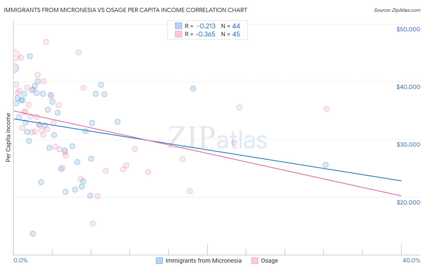 Immigrants from Micronesia vs Osage Per Capita Income