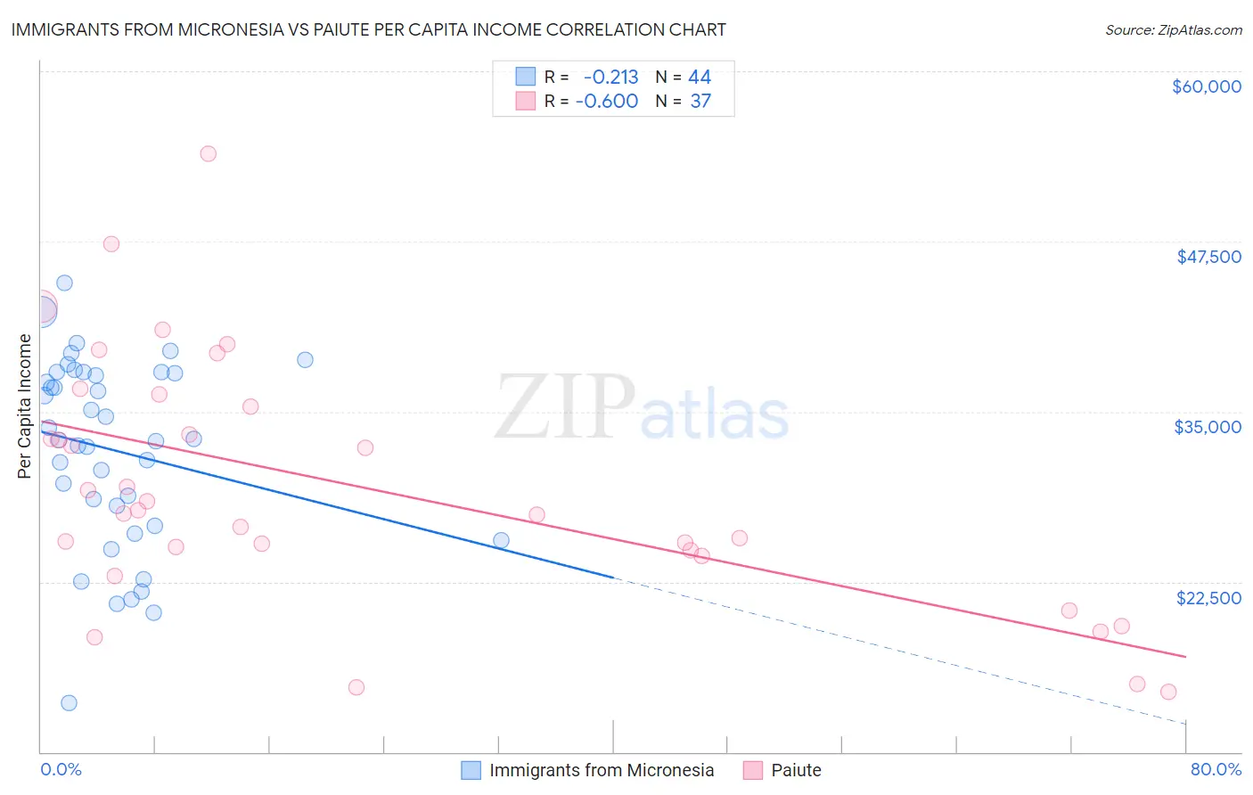 Immigrants from Micronesia vs Paiute Per Capita Income