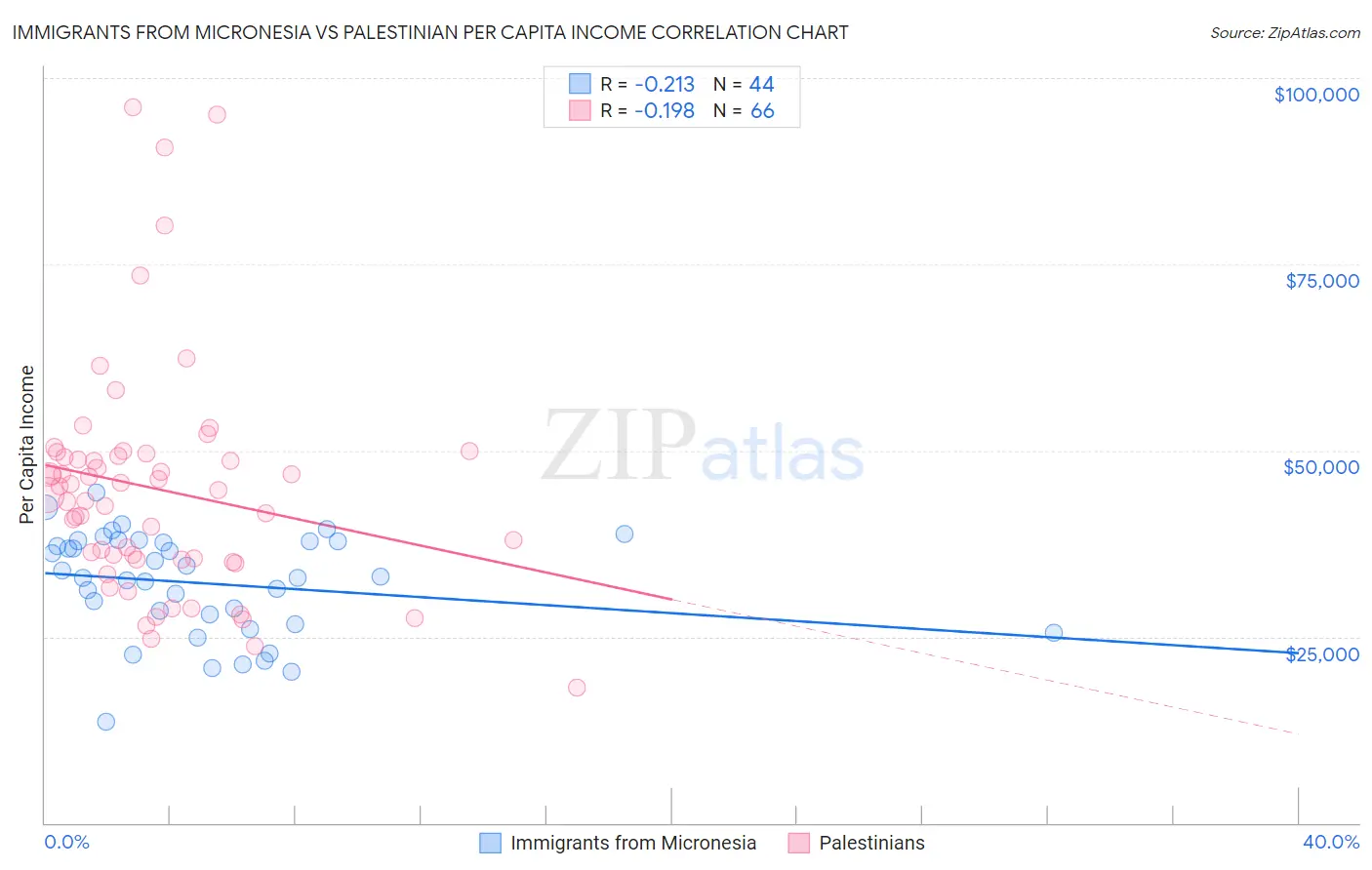 Immigrants from Micronesia vs Palestinian Per Capita Income