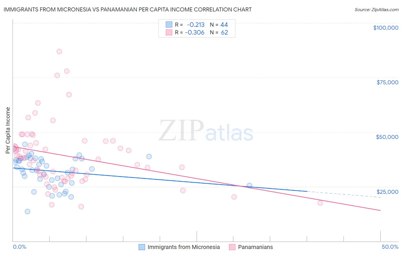 Immigrants from Micronesia vs Panamanian Per Capita Income