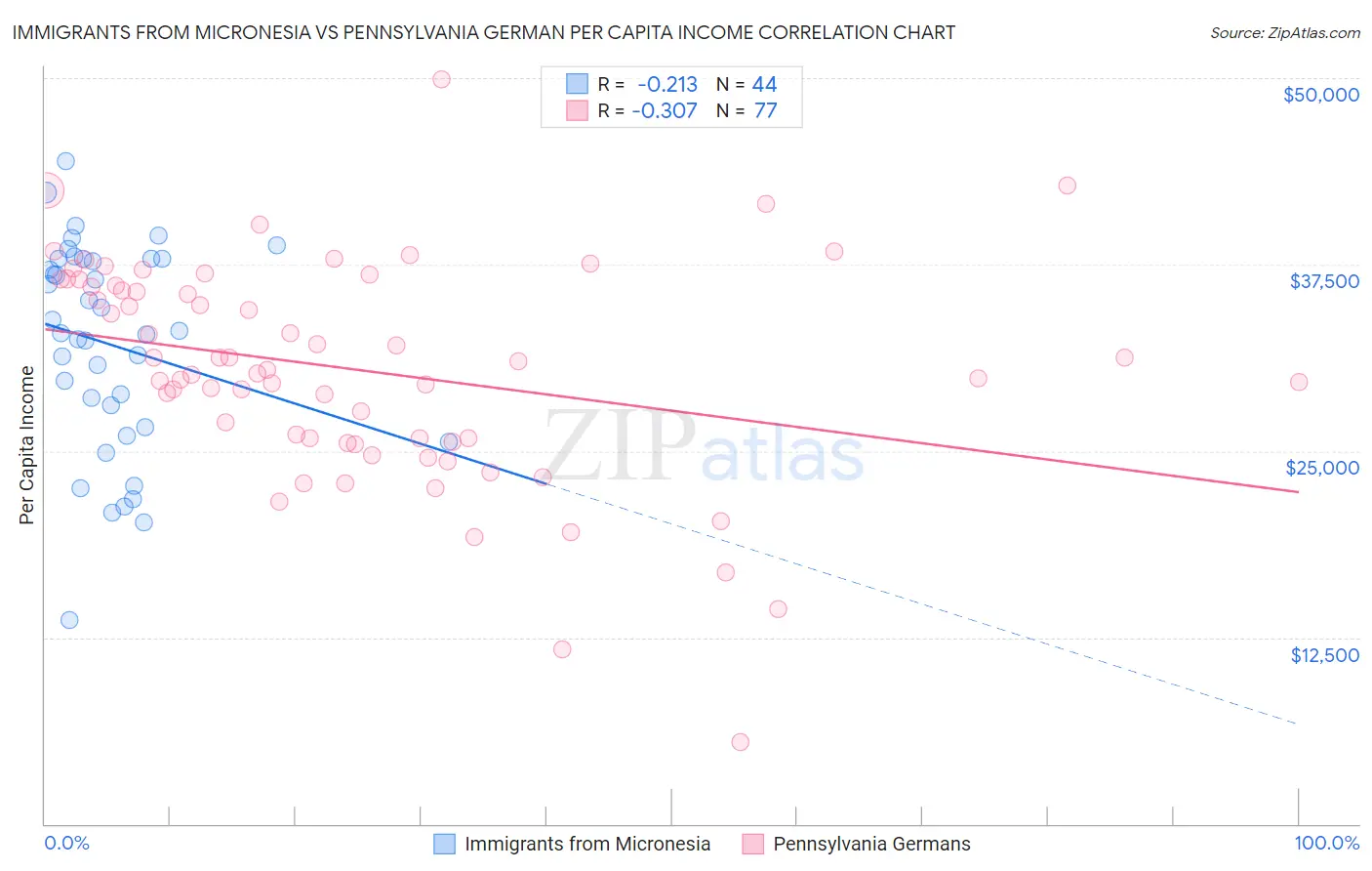 Immigrants from Micronesia vs Pennsylvania German Per Capita Income