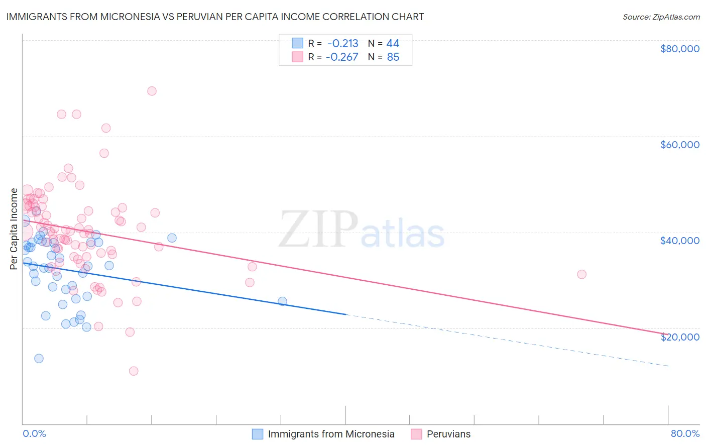 Immigrants from Micronesia vs Peruvian Per Capita Income