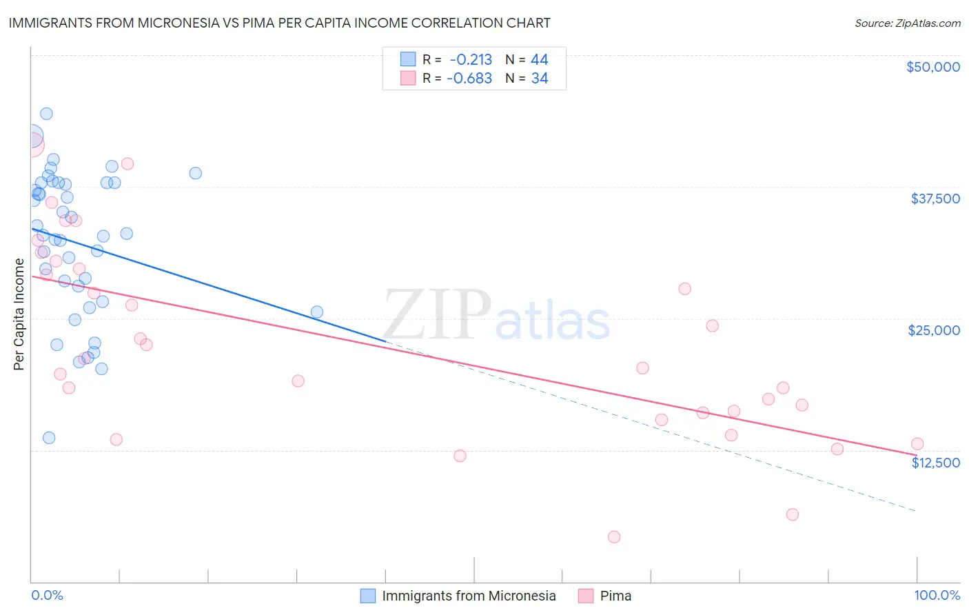 Immigrants from Micronesia vs Pima Per Capita Income