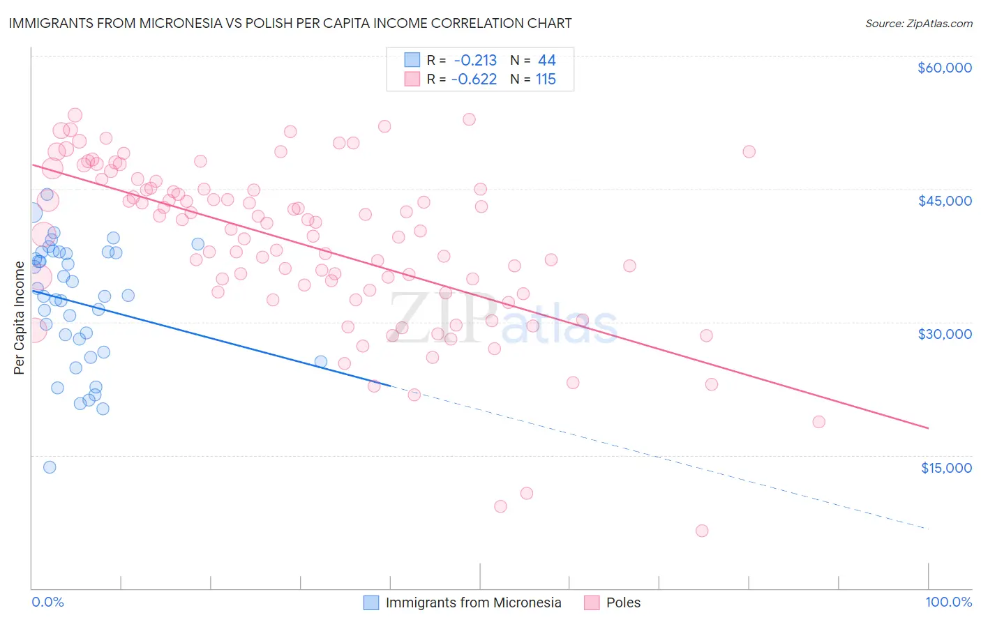 Immigrants from Micronesia vs Polish Per Capita Income