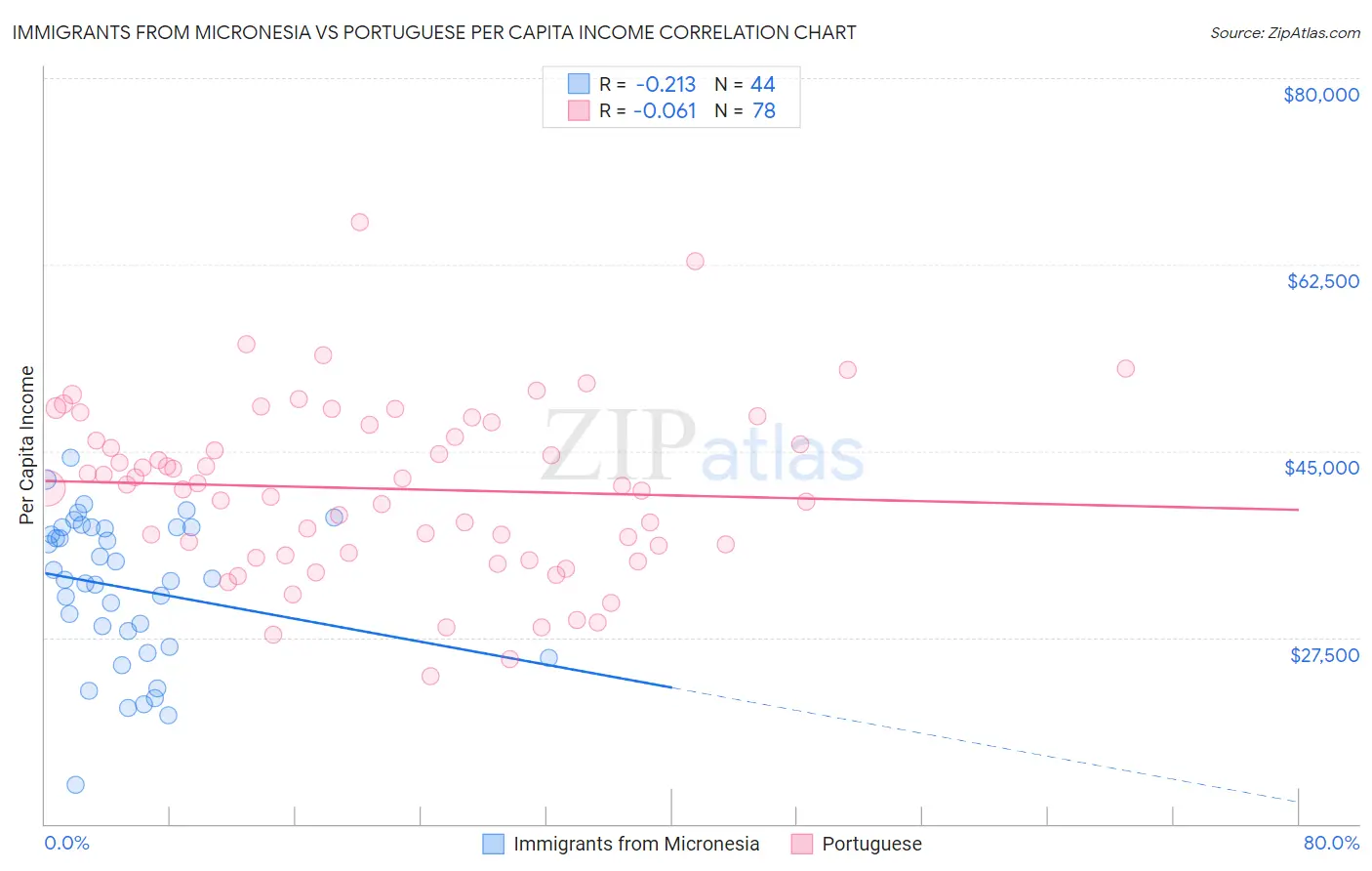 Immigrants from Micronesia vs Portuguese Per Capita Income