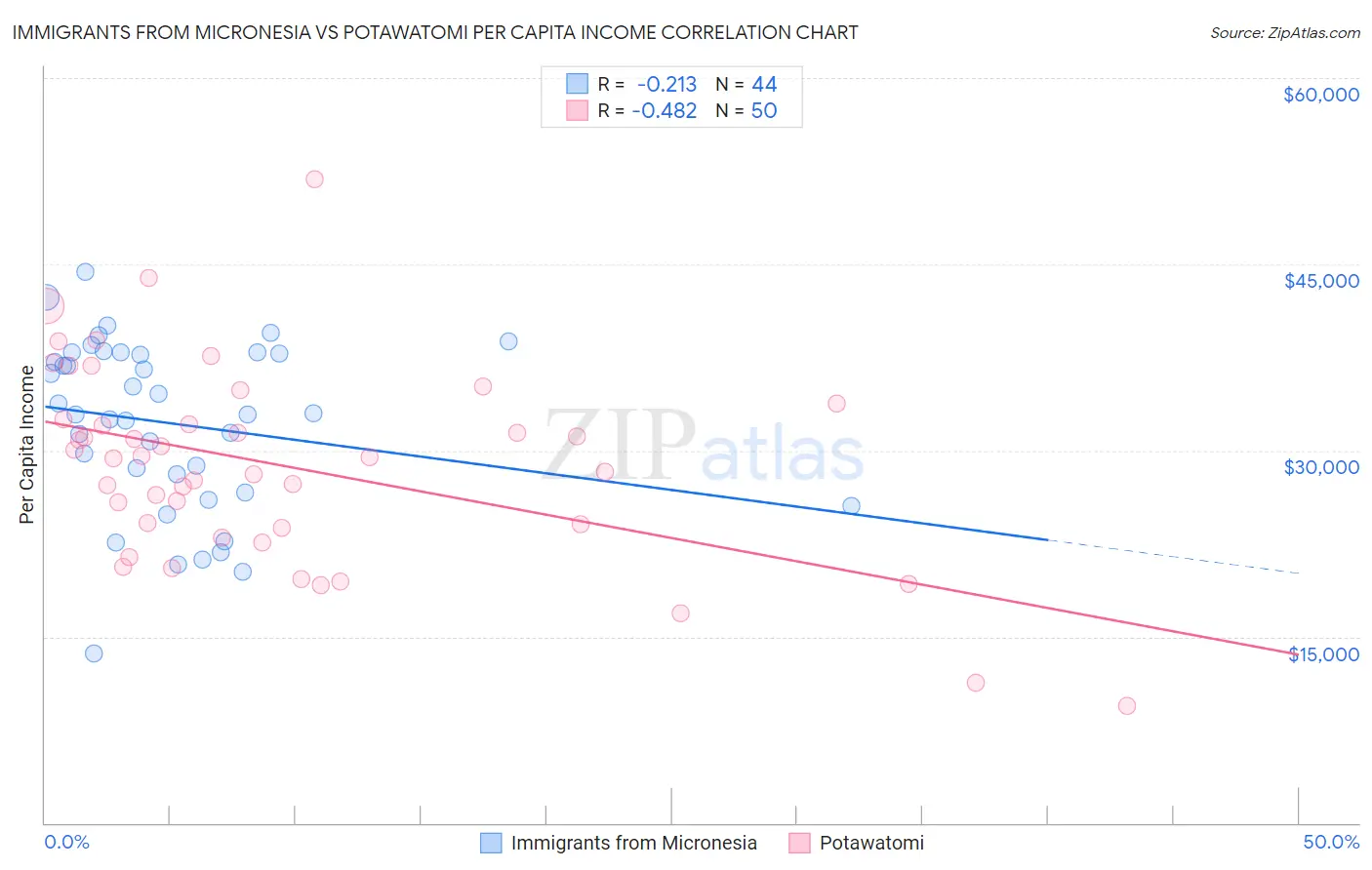 Immigrants from Micronesia vs Potawatomi Per Capita Income