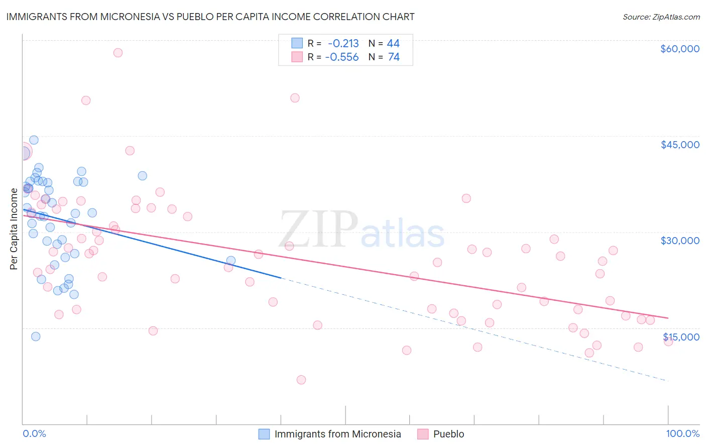 Immigrants from Micronesia vs Pueblo Per Capita Income