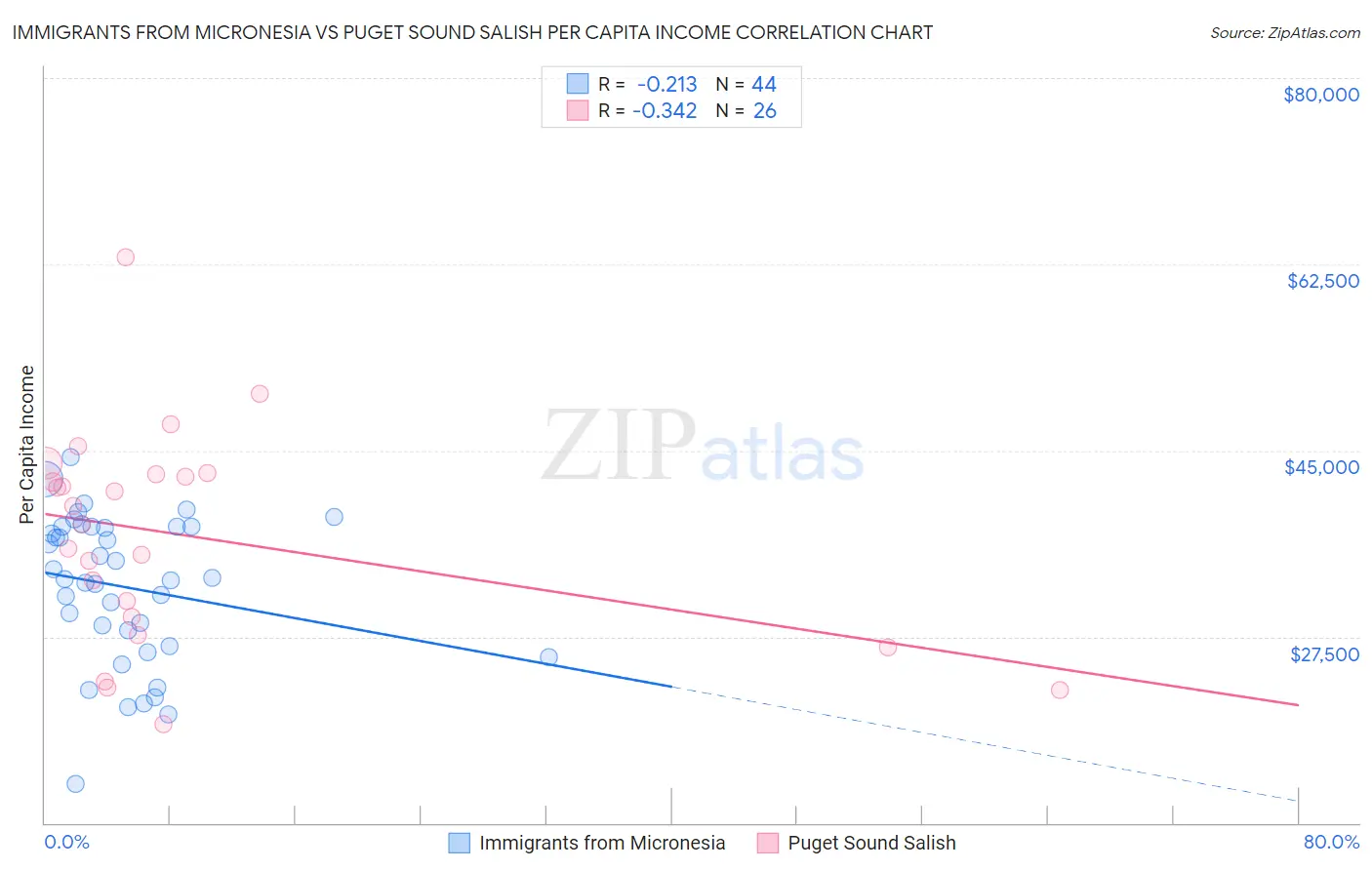 Immigrants from Micronesia vs Puget Sound Salish Per Capita Income