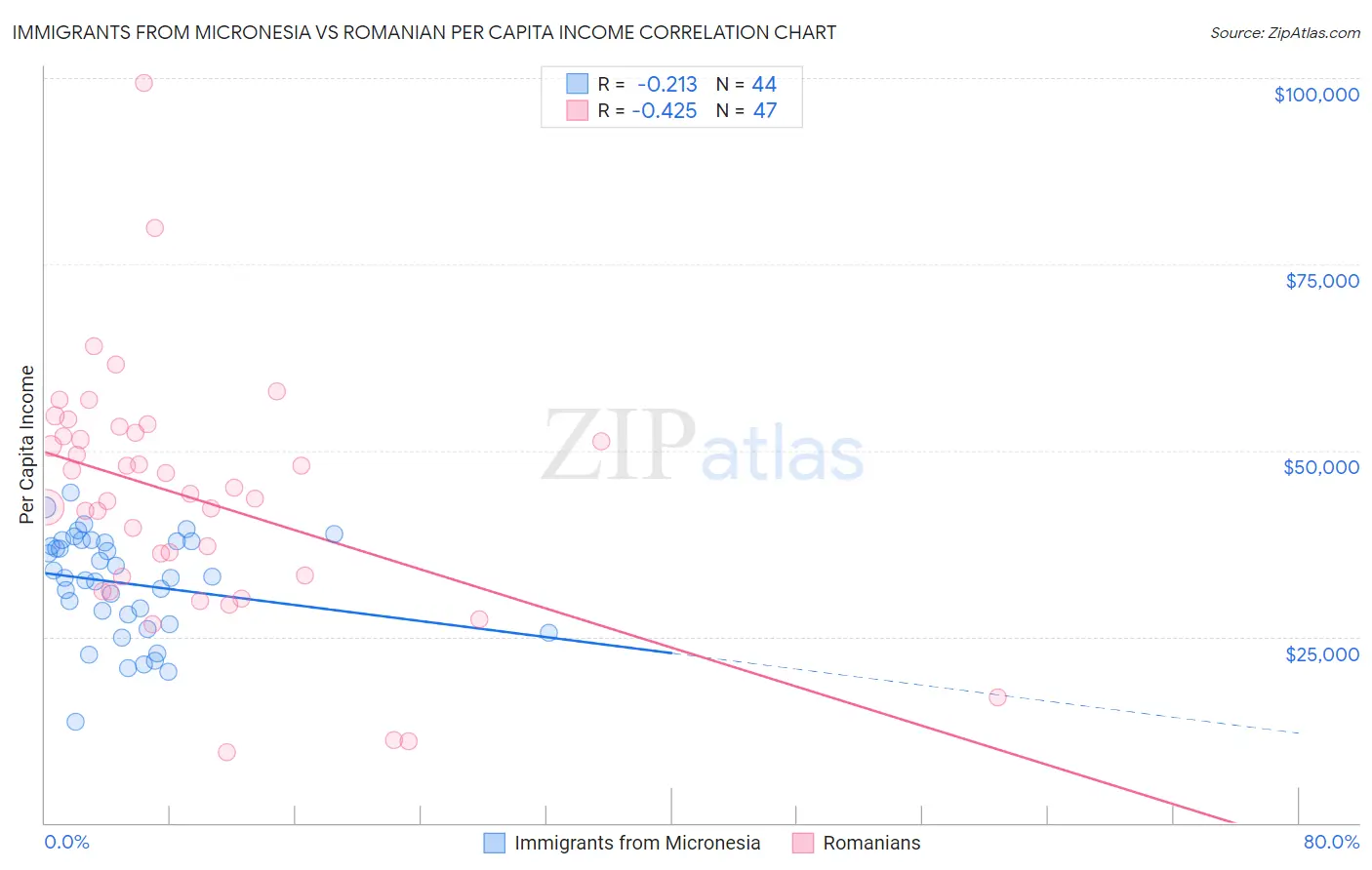 Immigrants from Micronesia vs Romanian Per Capita Income