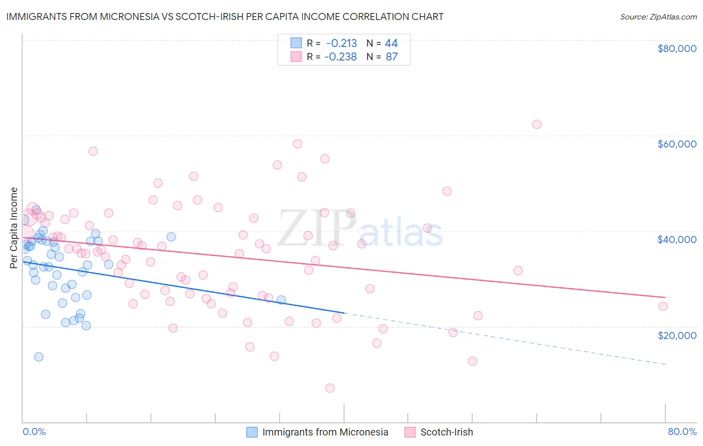 Immigrants from Micronesia vs Scotch-Irish Per Capita Income