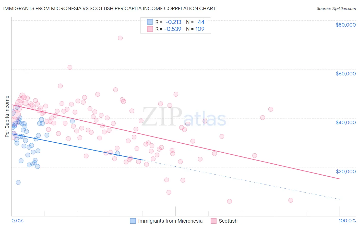 Immigrants from Micronesia vs Scottish Per Capita Income