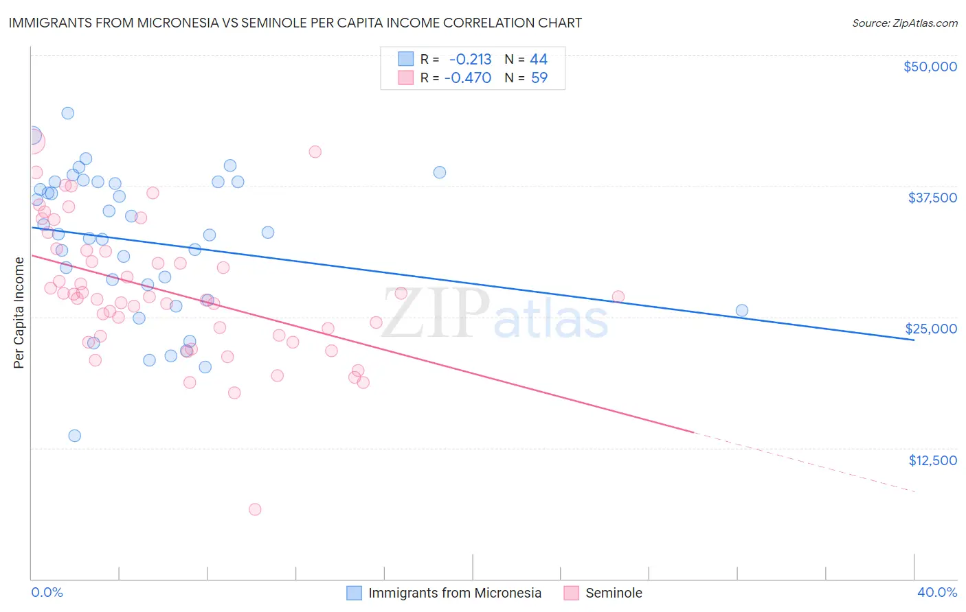 Immigrants from Micronesia vs Seminole Per Capita Income