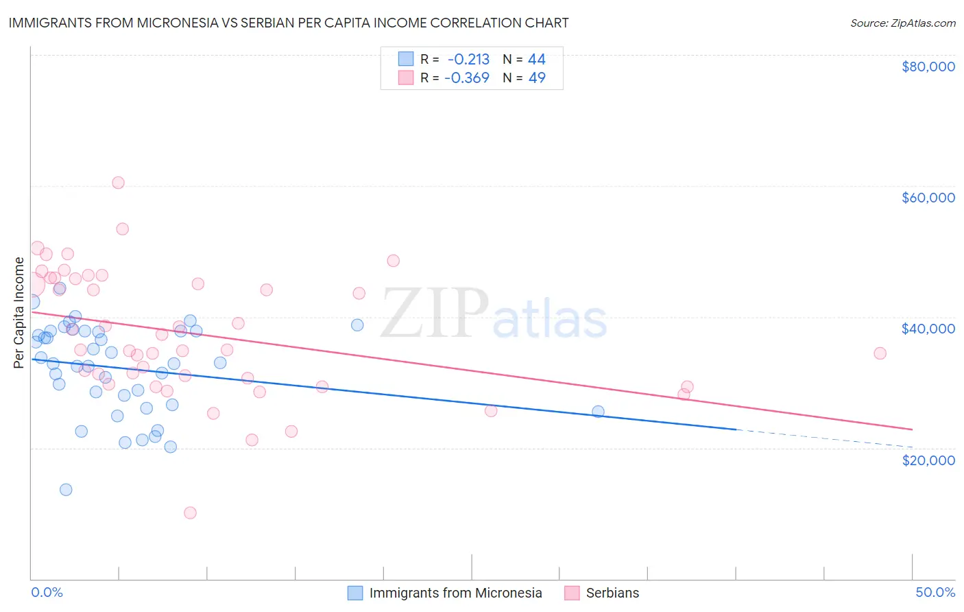 Immigrants from Micronesia vs Serbian Per Capita Income