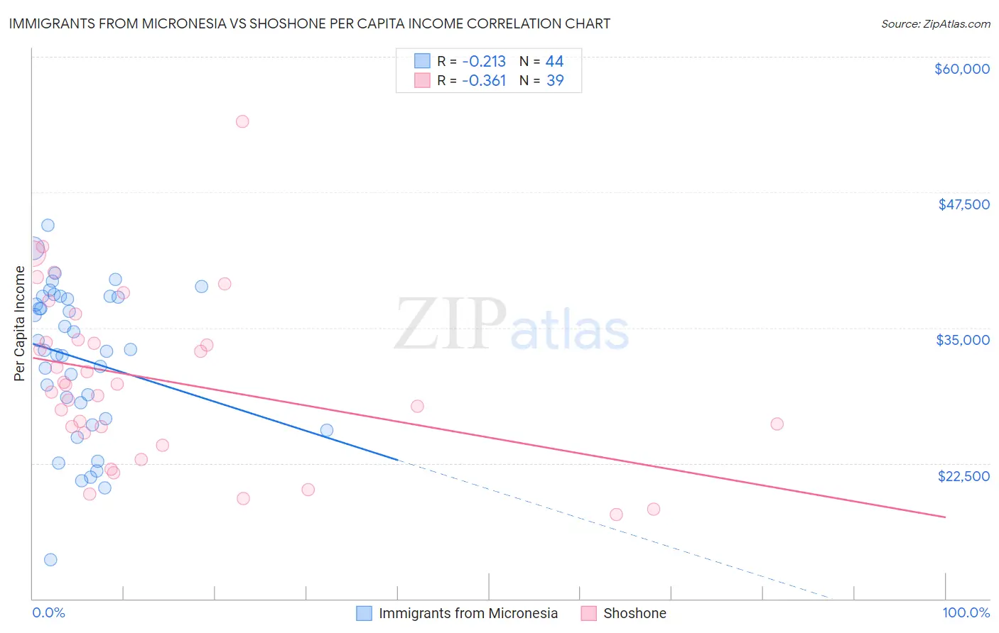 Immigrants from Micronesia vs Shoshone Per Capita Income