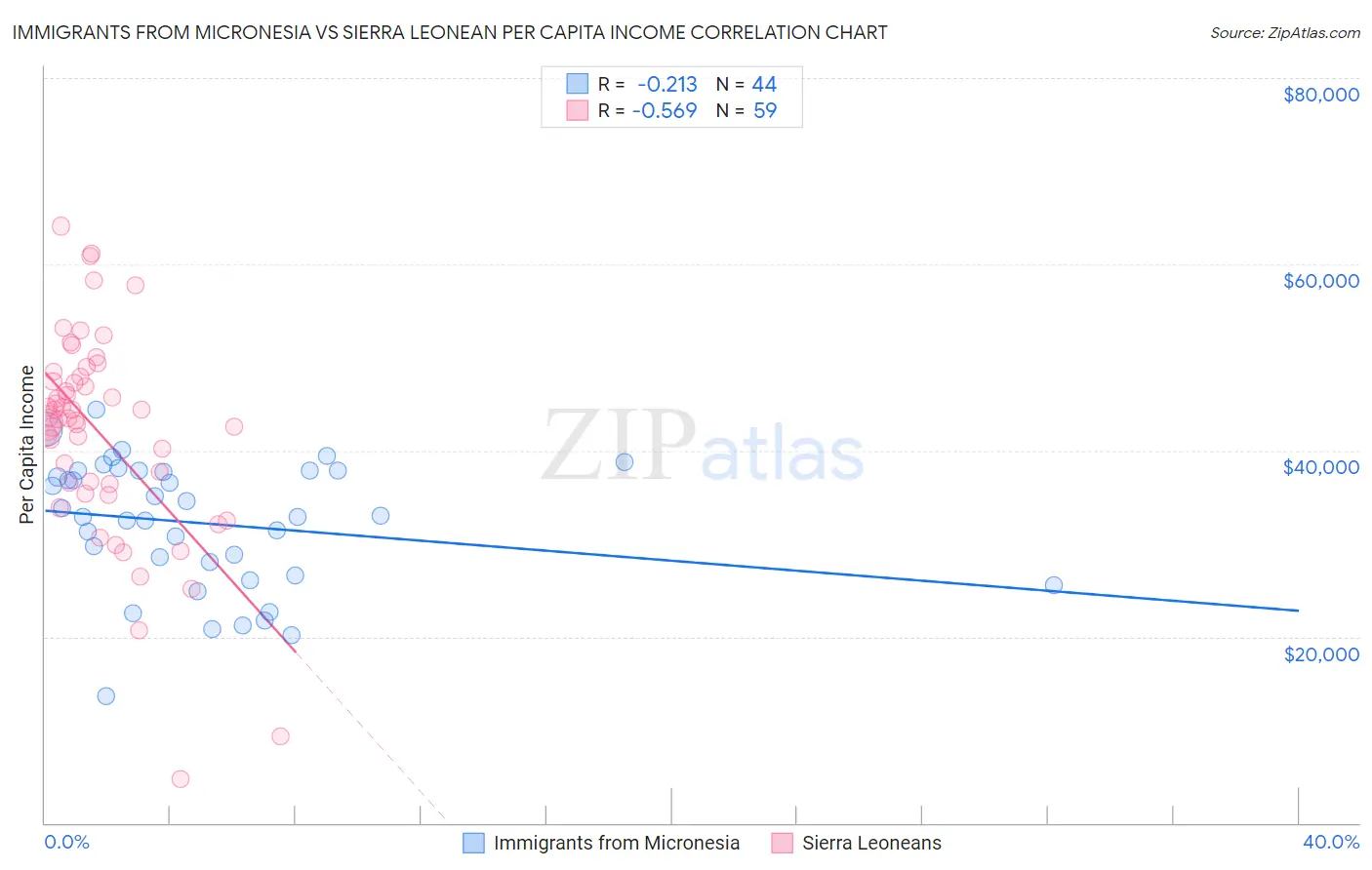 Immigrants from Micronesia vs Sierra Leonean Per Capita Income