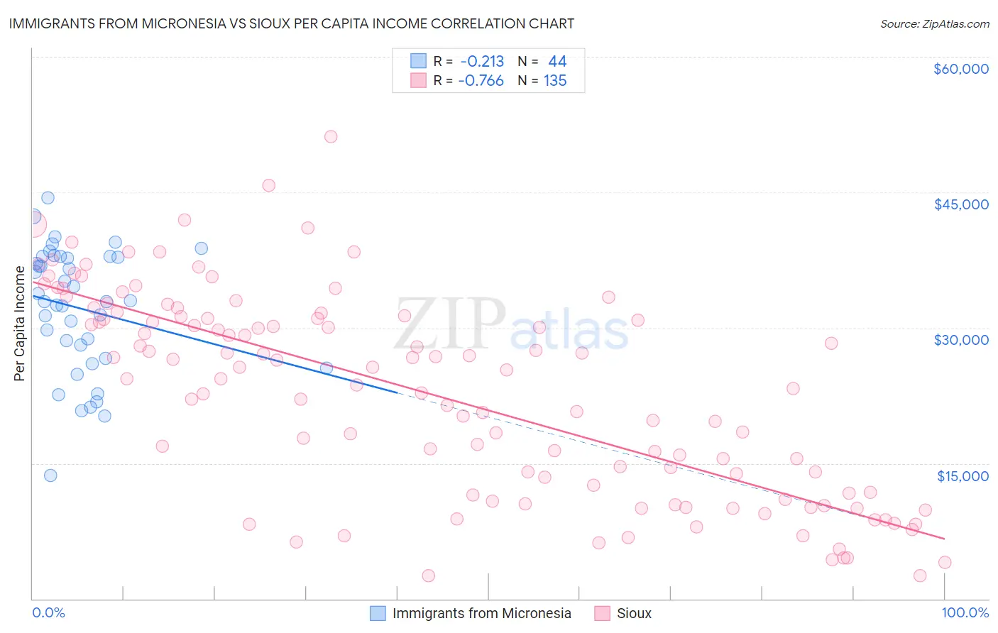 Immigrants from Micronesia vs Sioux Per Capita Income