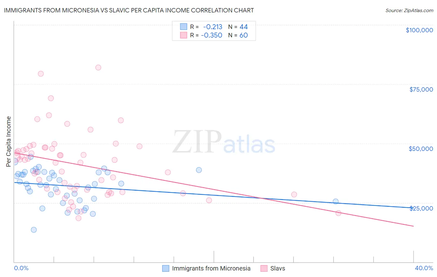 Immigrants from Micronesia vs Slavic Per Capita Income
