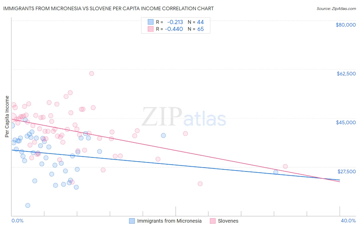Immigrants from Micronesia vs Slovene Per Capita Income