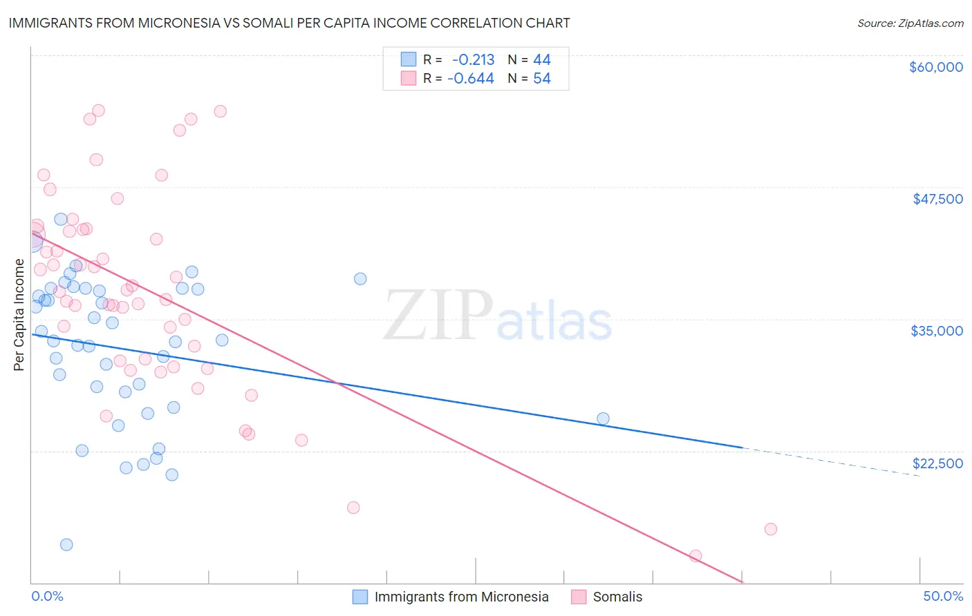 Immigrants from Micronesia vs Somali Per Capita Income