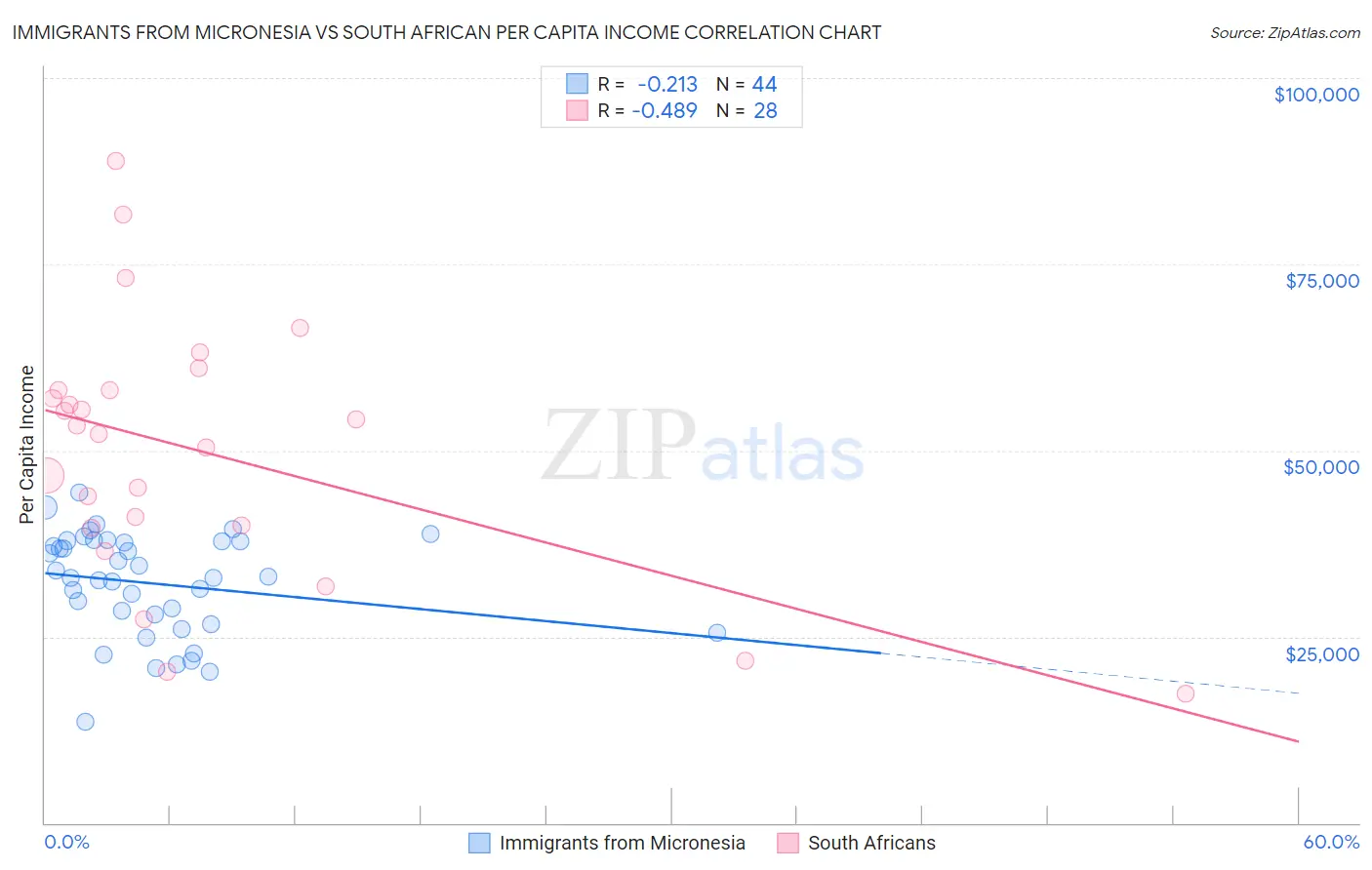 Immigrants from Micronesia vs South African Per Capita Income