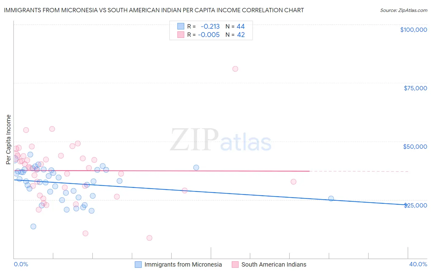 Immigrants from Micronesia vs South American Indian Per Capita Income