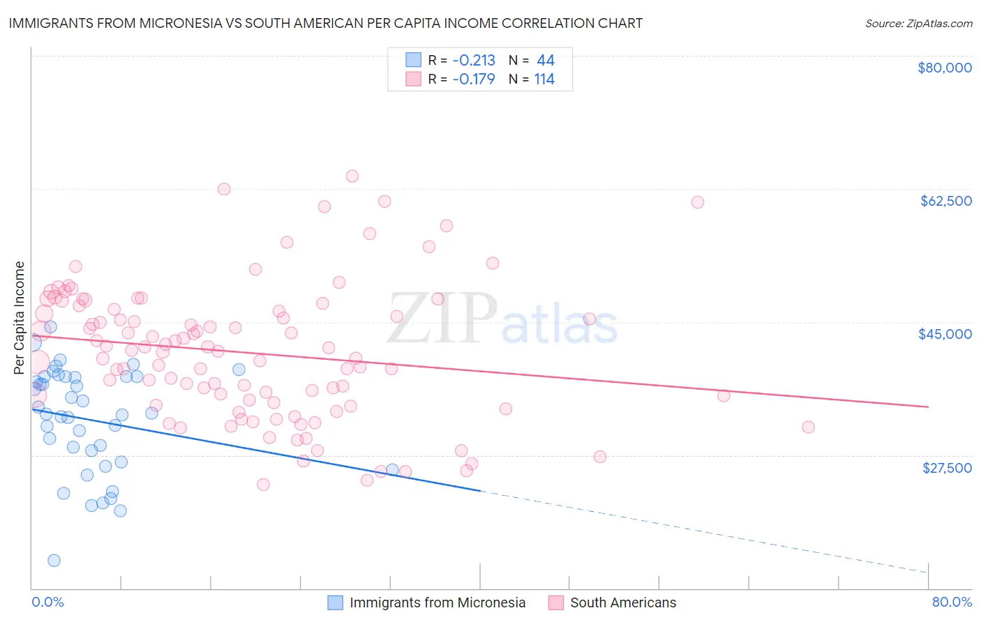 Immigrants from Micronesia vs South American Per Capita Income