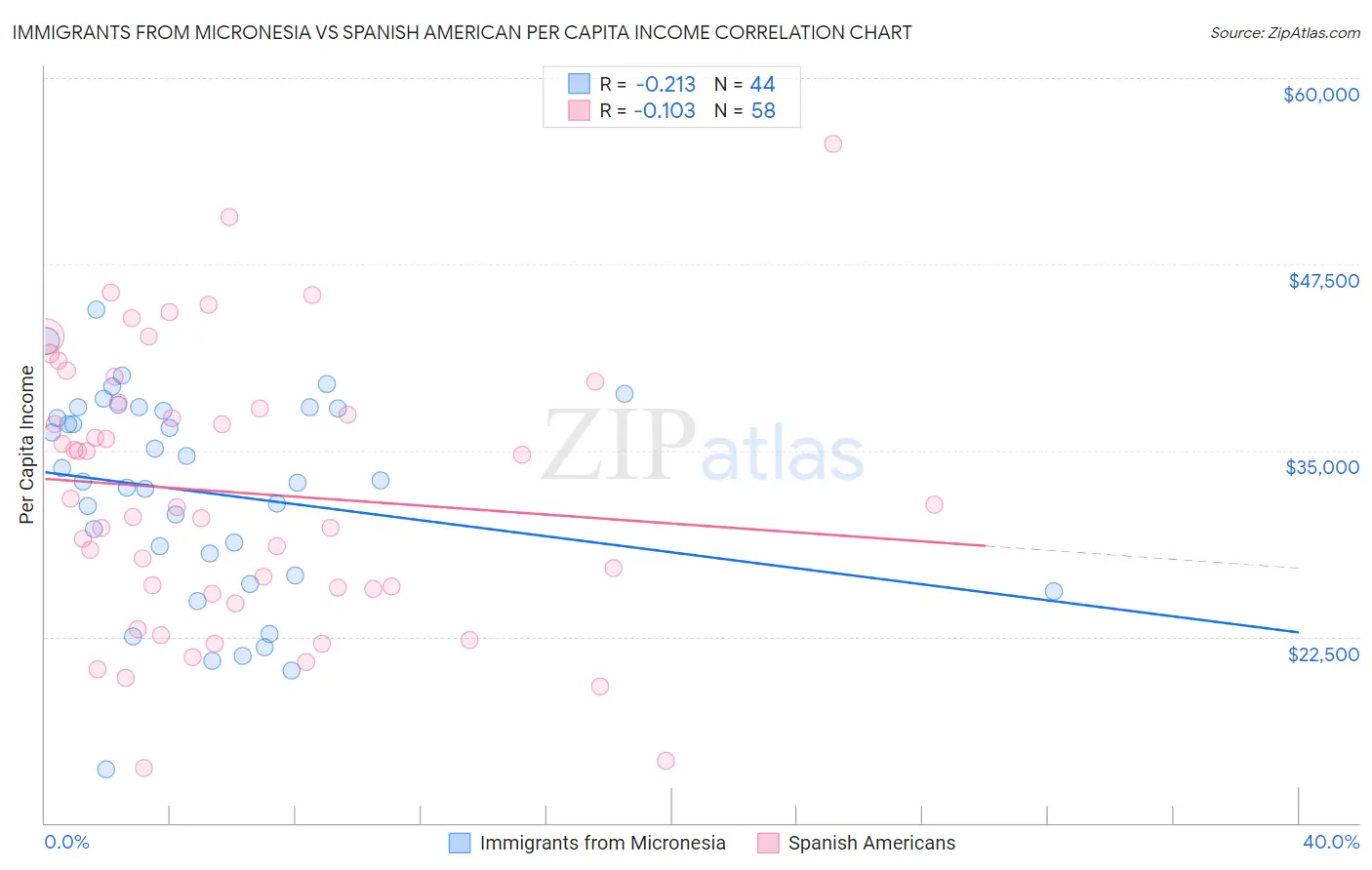 Immigrants from Micronesia vs Spanish American Per Capita Income