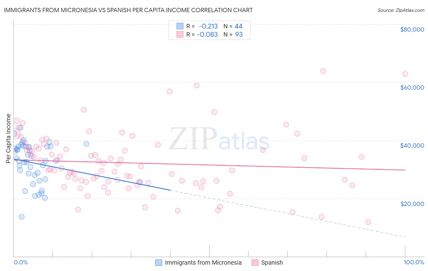 Immigrants from Micronesia vs Spanish Per Capita Income