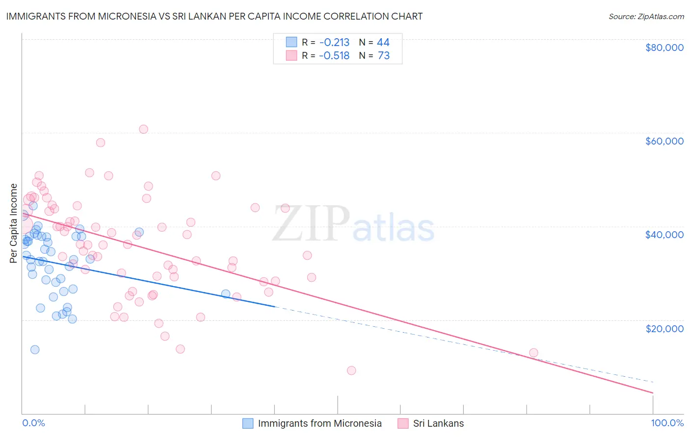 Immigrants from Micronesia vs Sri Lankan Per Capita Income