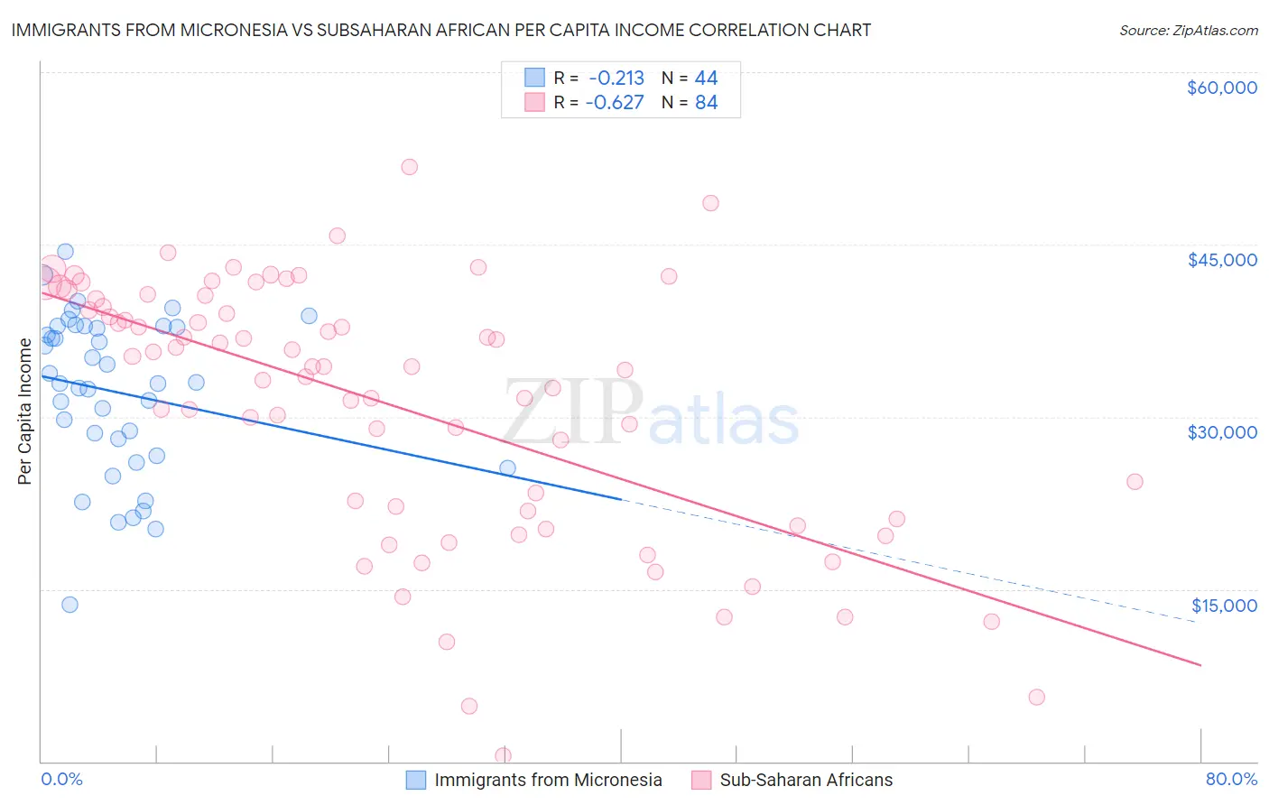 Immigrants from Micronesia vs Subsaharan African Per Capita Income