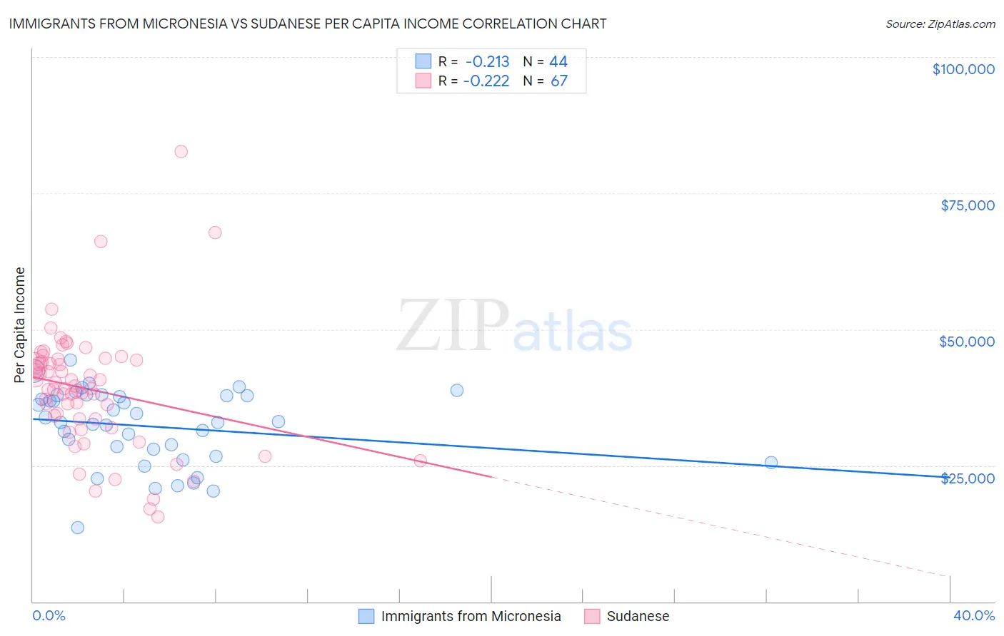 Immigrants from Micronesia vs Sudanese Per Capita Income