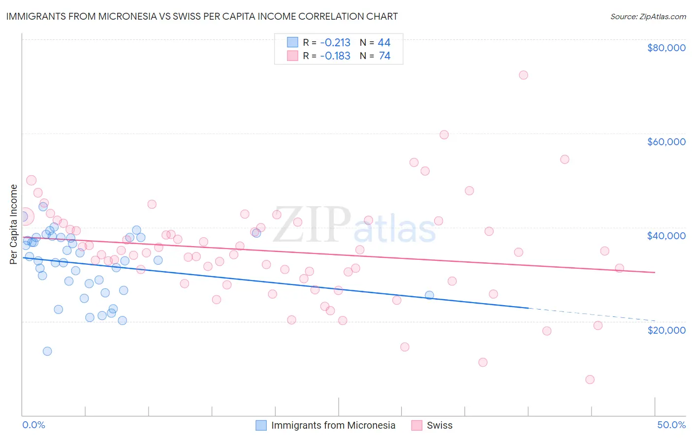 Immigrants from Micronesia vs Swiss Per Capita Income