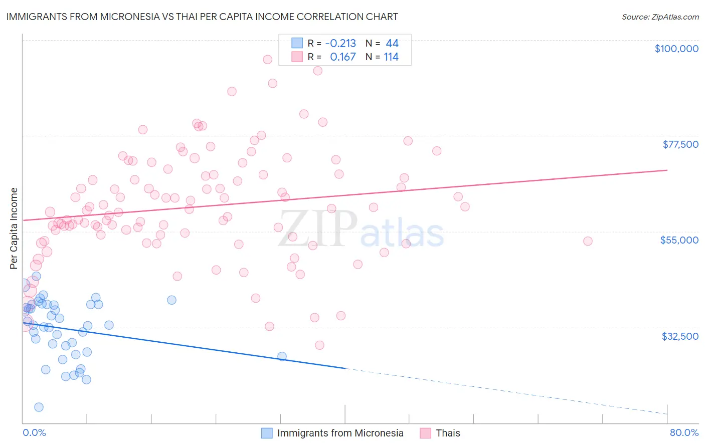 Immigrants from Micronesia vs Thai Per Capita Income