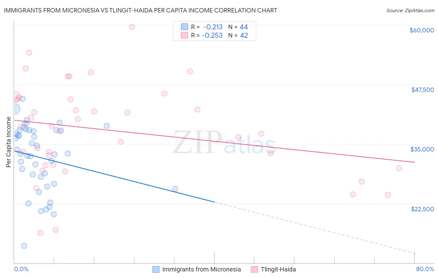Immigrants from Micronesia vs Tlingit-Haida Per Capita Income