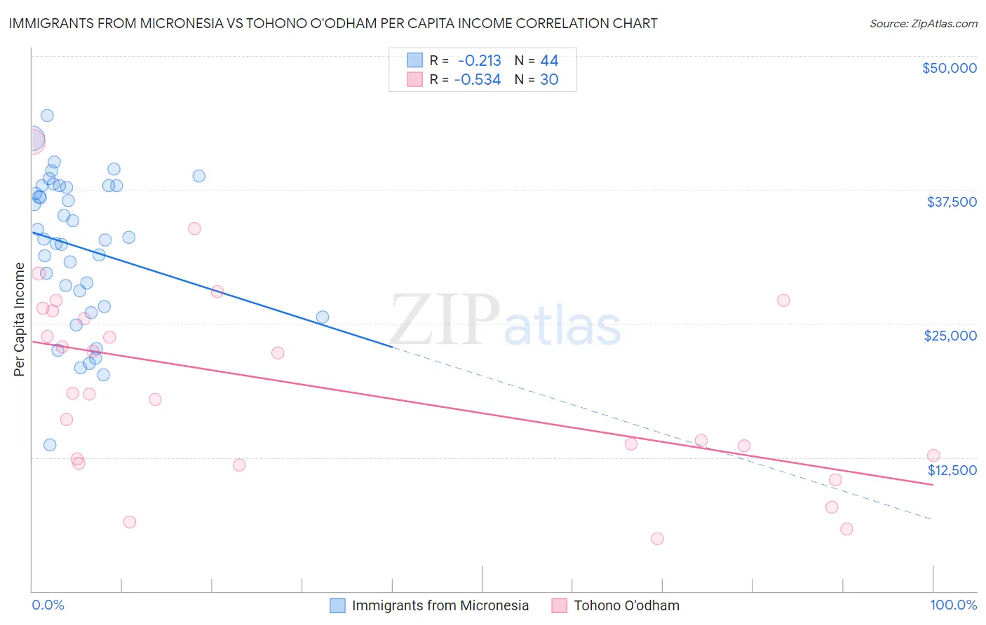 Immigrants from Micronesia vs Tohono O'odham Per Capita Income