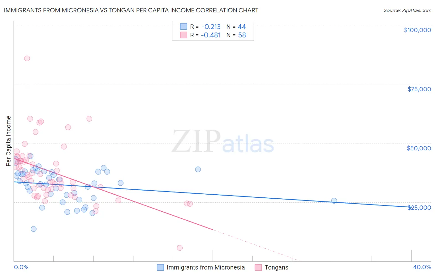 Immigrants from Micronesia vs Tongan Per Capita Income