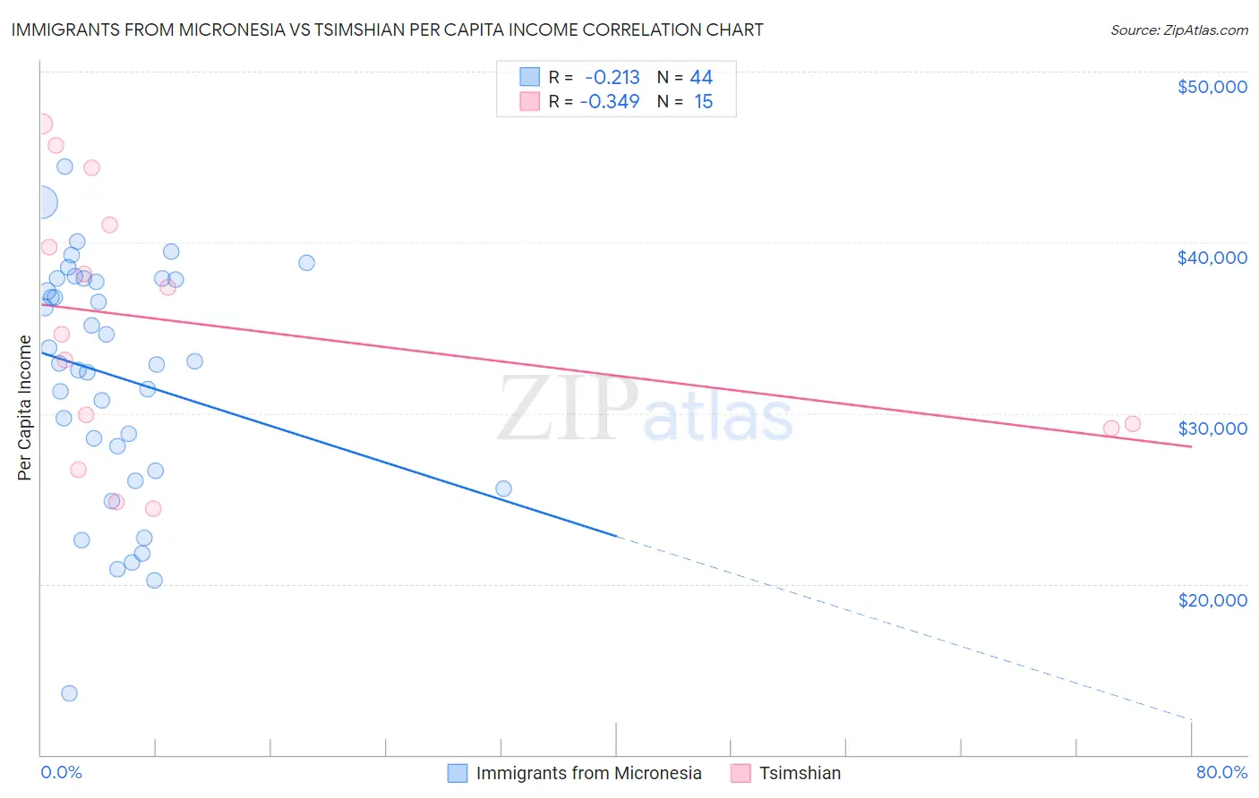 Immigrants from Micronesia vs Tsimshian Per Capita Income