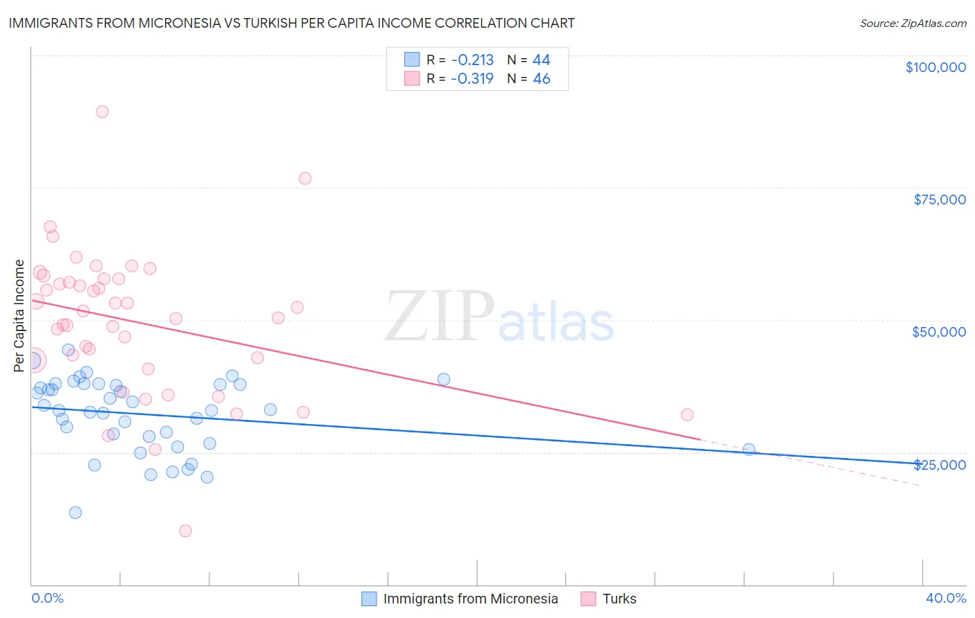 Immigrants from Micronesia vs Turkish Per Capita Income