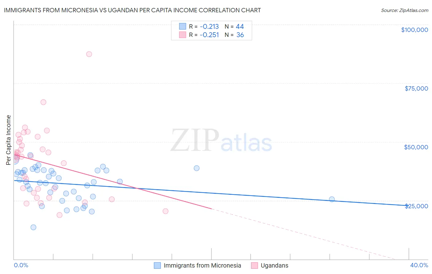 Immigrants from Micronesia vs Ugandan Per Capita Income
