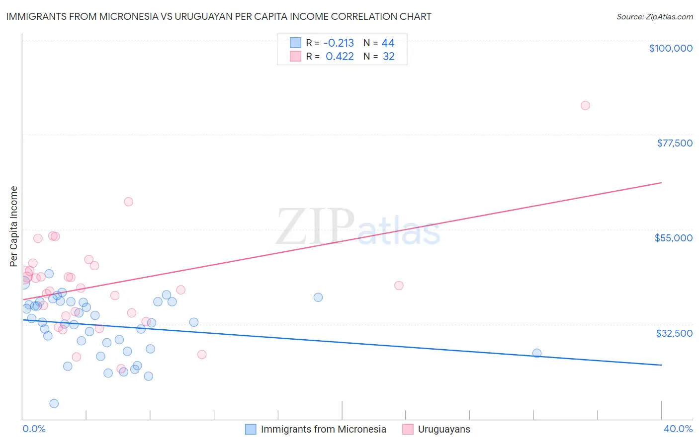 Immigrants from Micronesia vs Uruguayan Per Capita Income