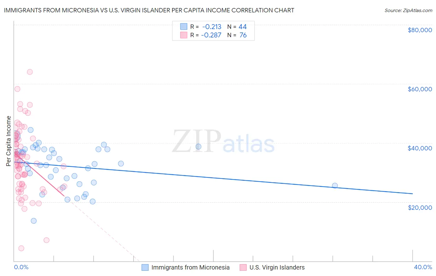 Immigrants from Micronesia vs U.S. Virgin Islander Per Capita Income