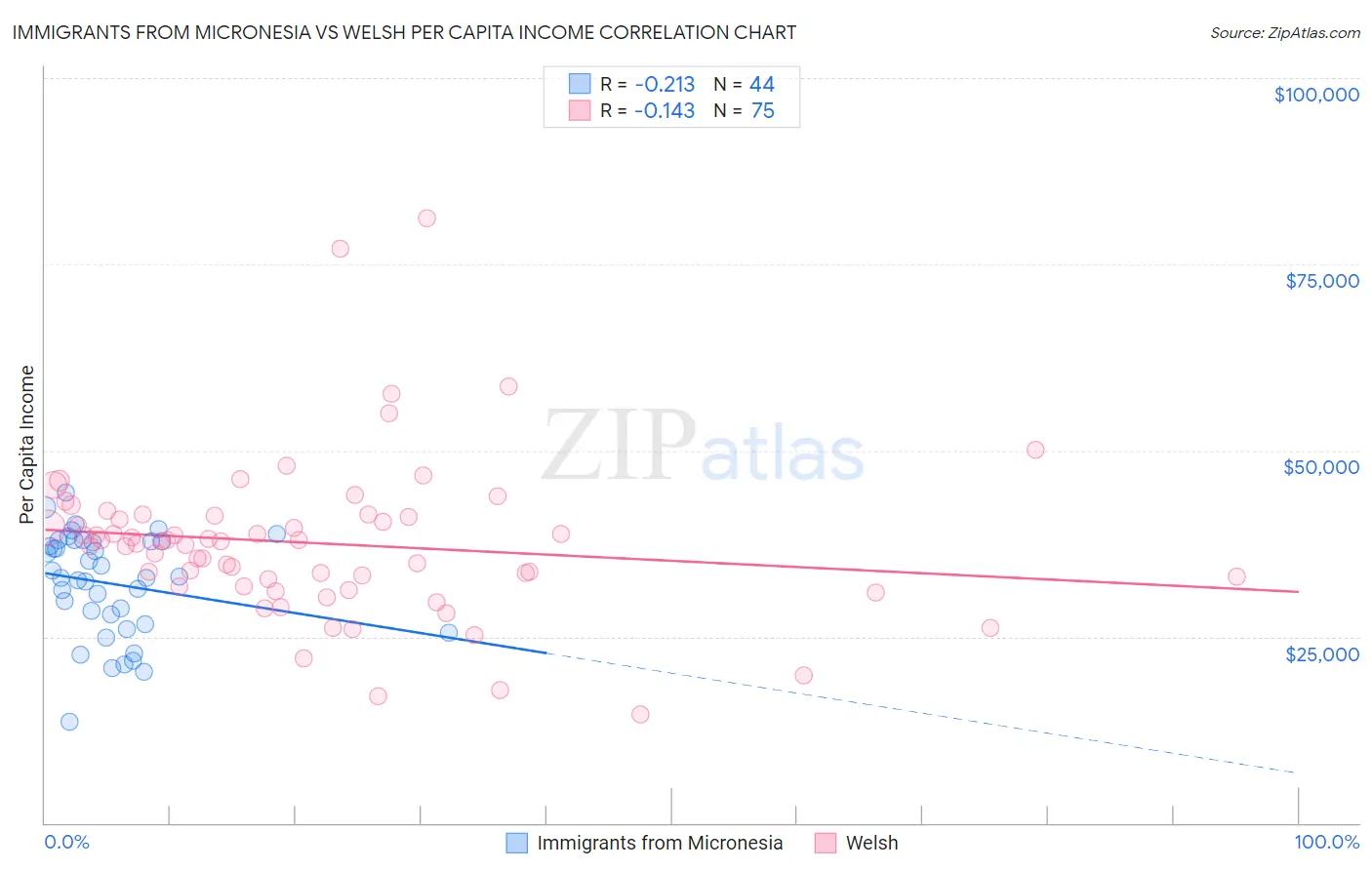 Immigrants from Micronesia vs Welsh Per Capita Income