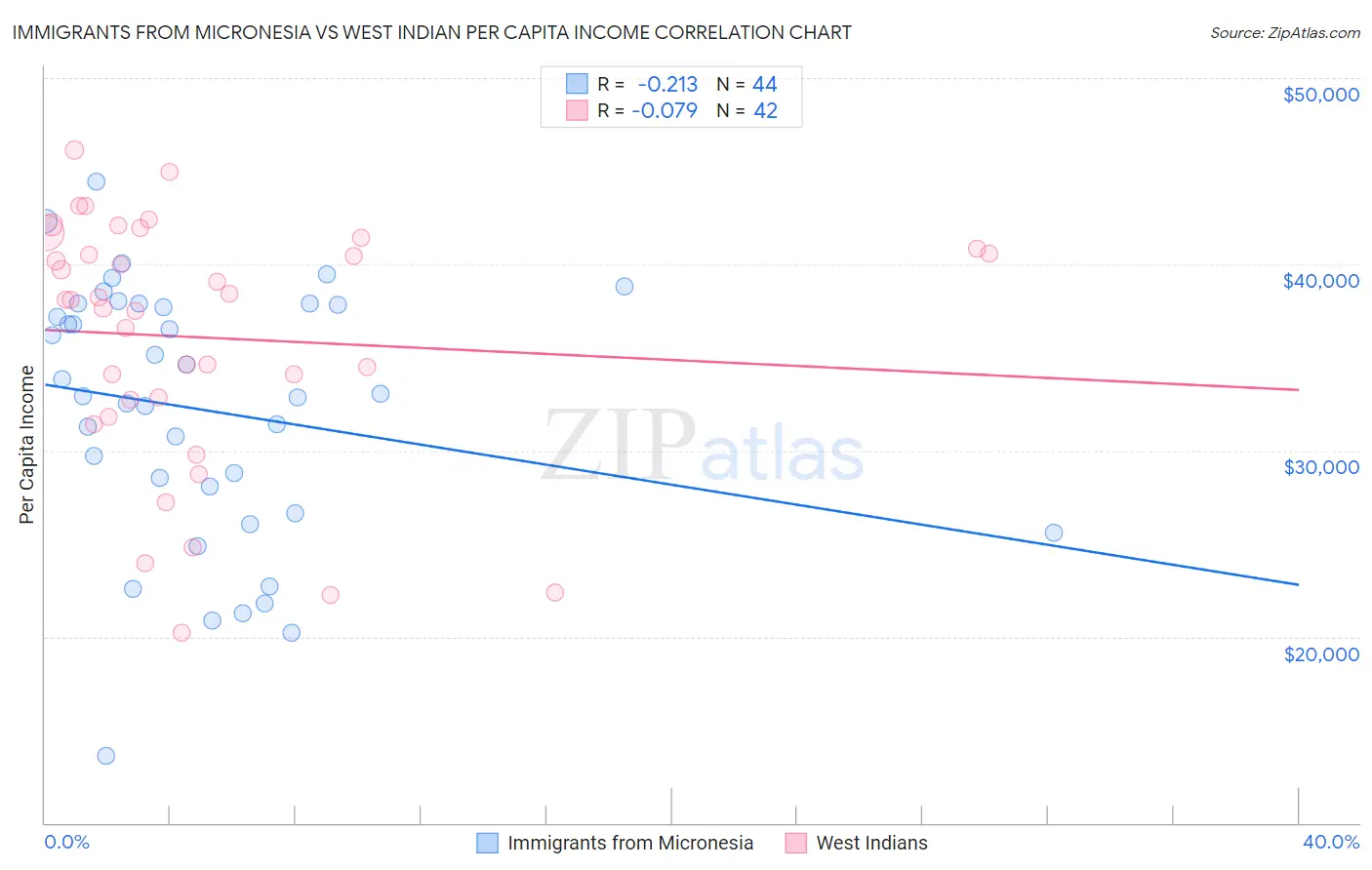 Immigrants from Micronesia vs West Indian Per Capita Income
