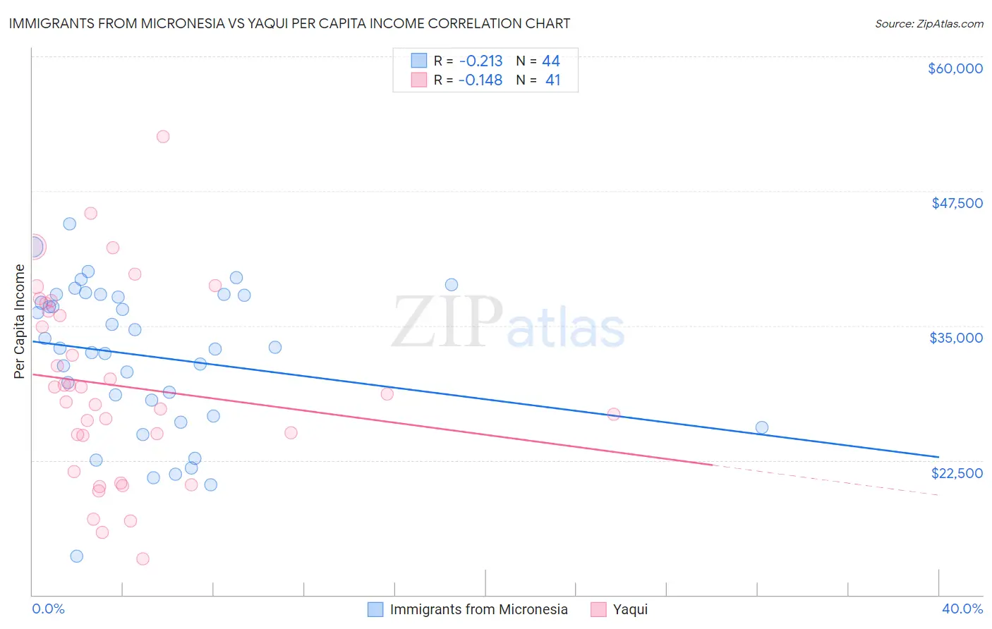 Immigrants from Micronesia vs Yaqui Per Capita Income